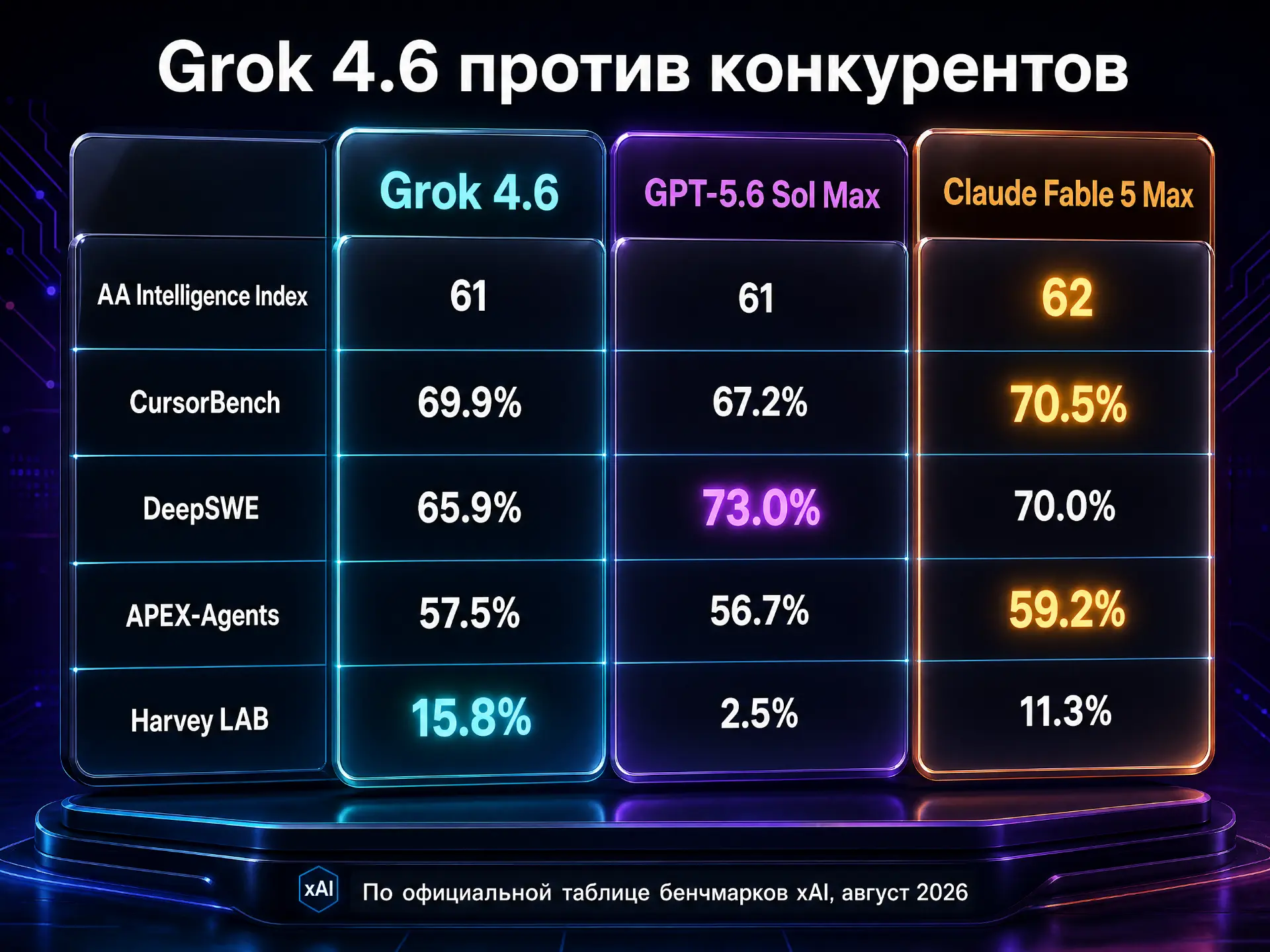 Grok 4.6 против GPT-5.6 Sol Max и Claude Fable 5 Max — сравнение бенчмарков